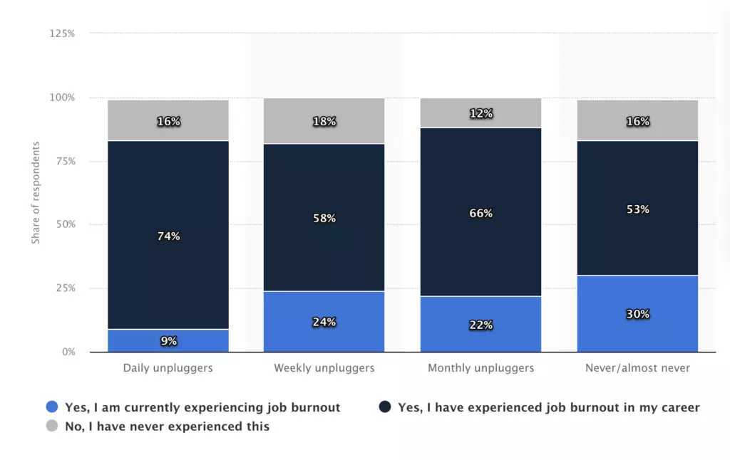 seldom engaged in a digital detox reported being burnt out at work